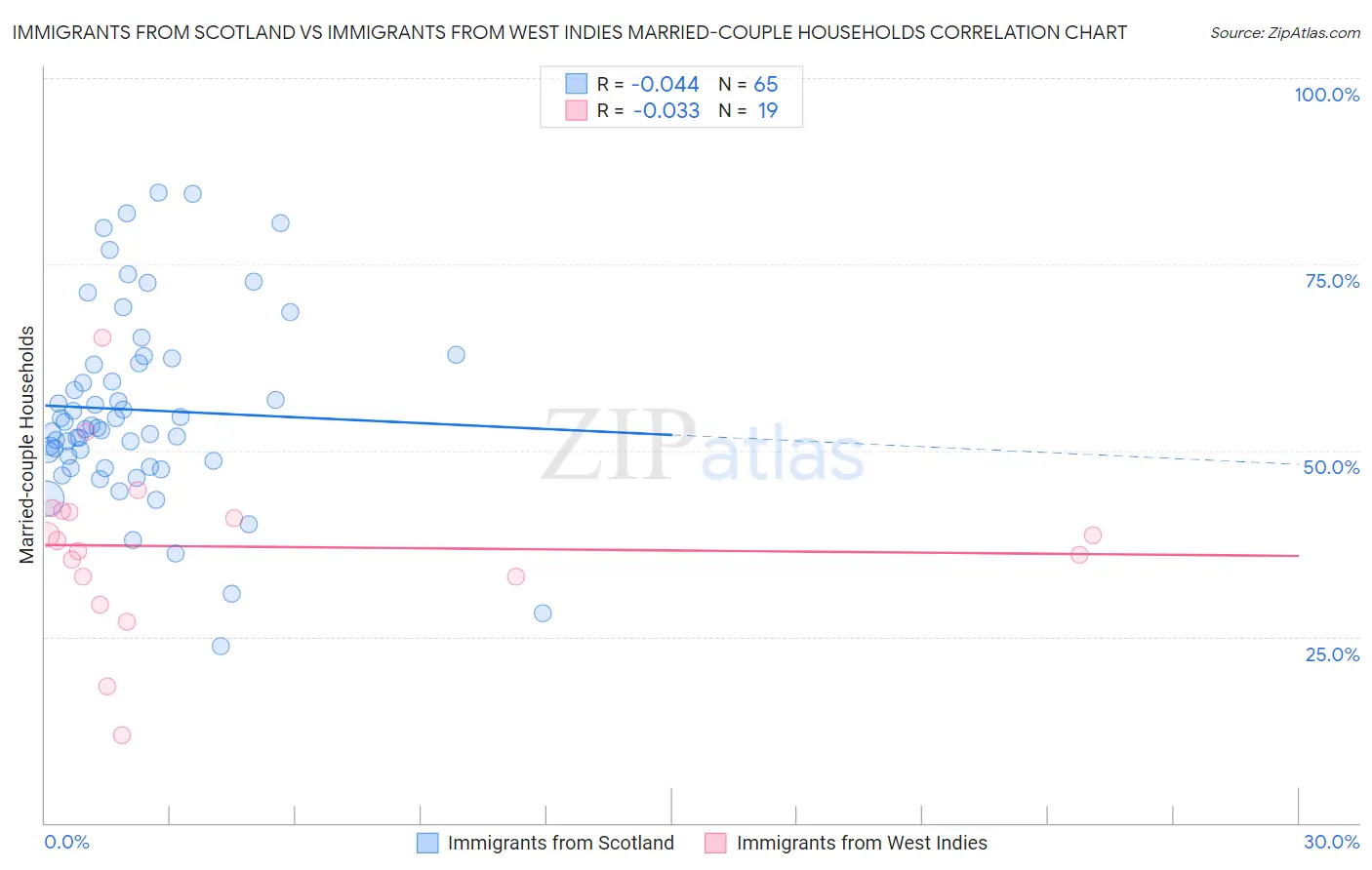 Immigrants from Scotland vs Immigrants from West Indies Married-couple Households