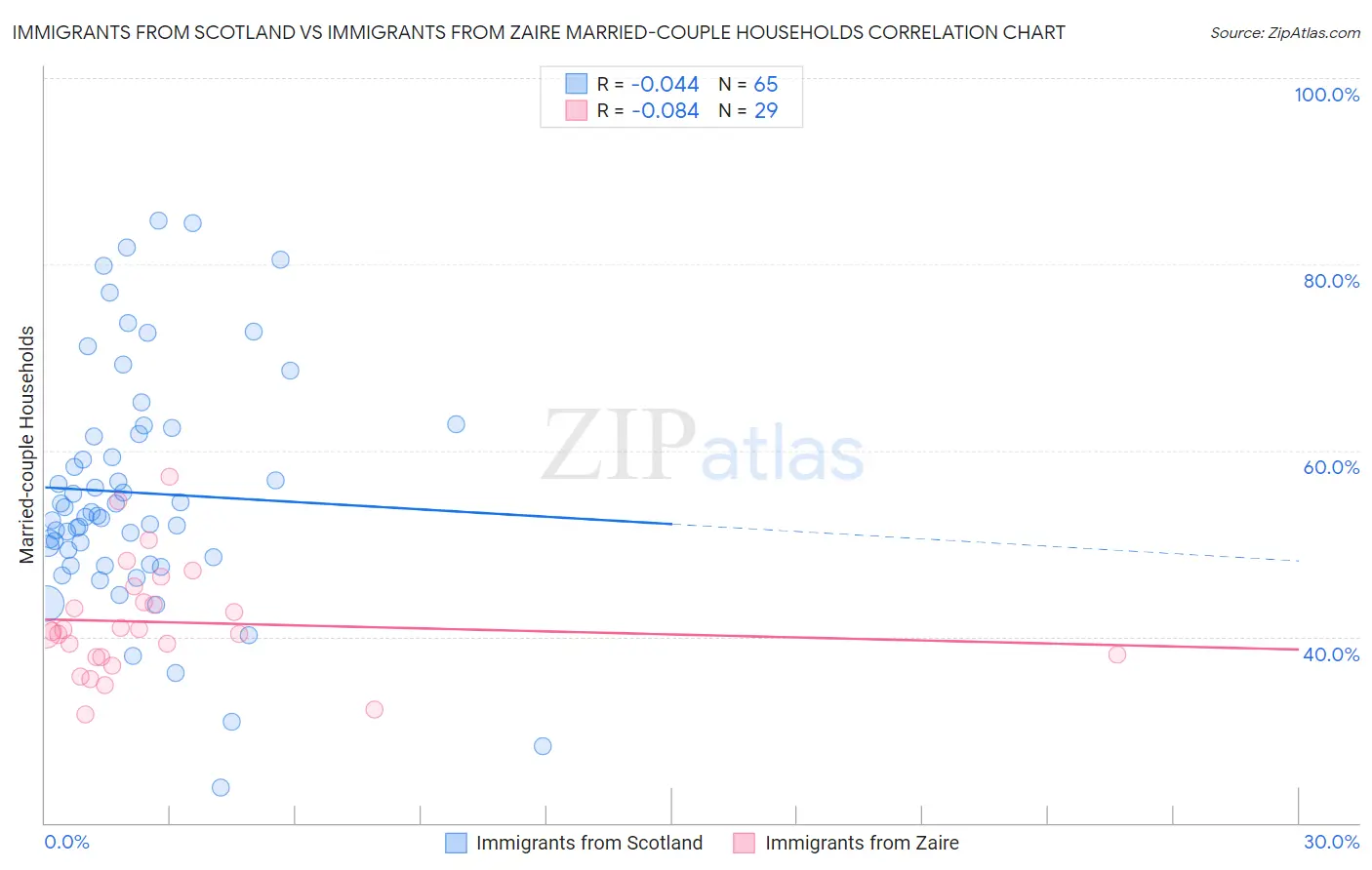 Immigrants from Scotland vs Immigrants from Zaire Married-couple Households