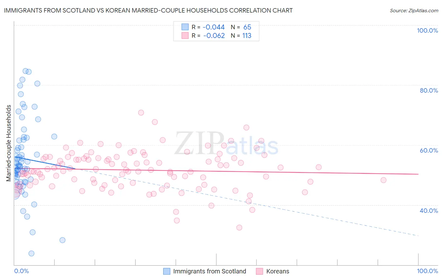 Immigrants from Scotland vs Korean Married-couple Households