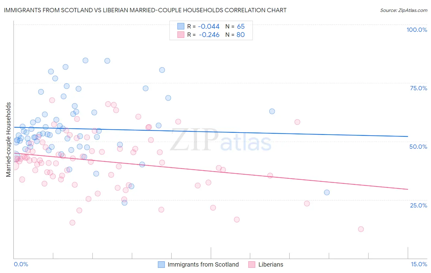 Immigrants from Scotland vs Liberian Married-couple Households