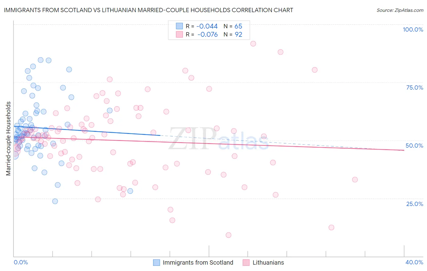 Immigrants from Scotland vs Lithuanian Married-couple Households