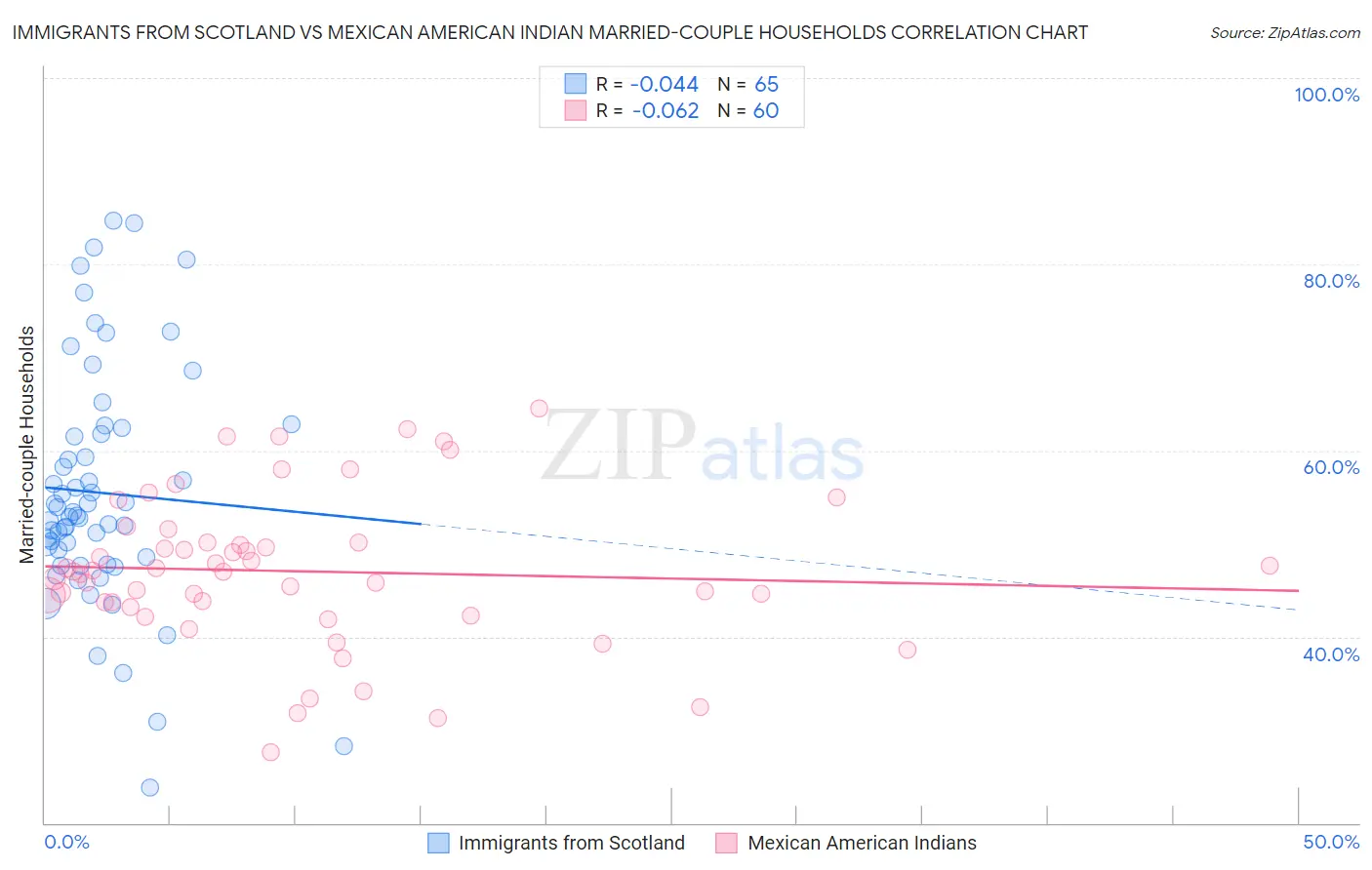 Immigrants from Scotland vs Mexican American Indian Married-couple Households