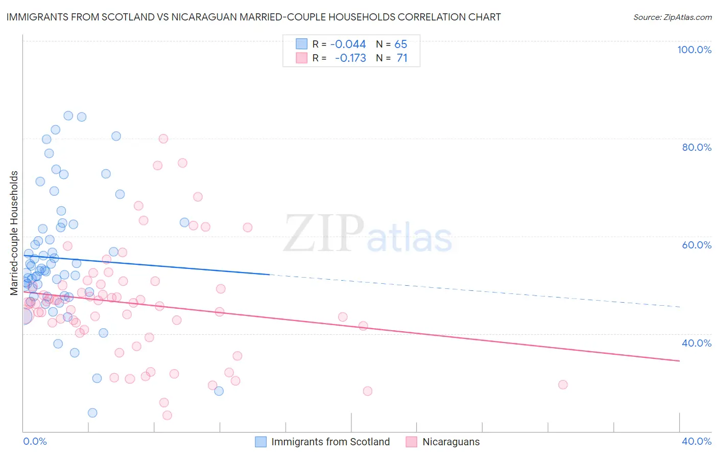 Immigrants from Scotland vs Nicaraguan Married-couple Households