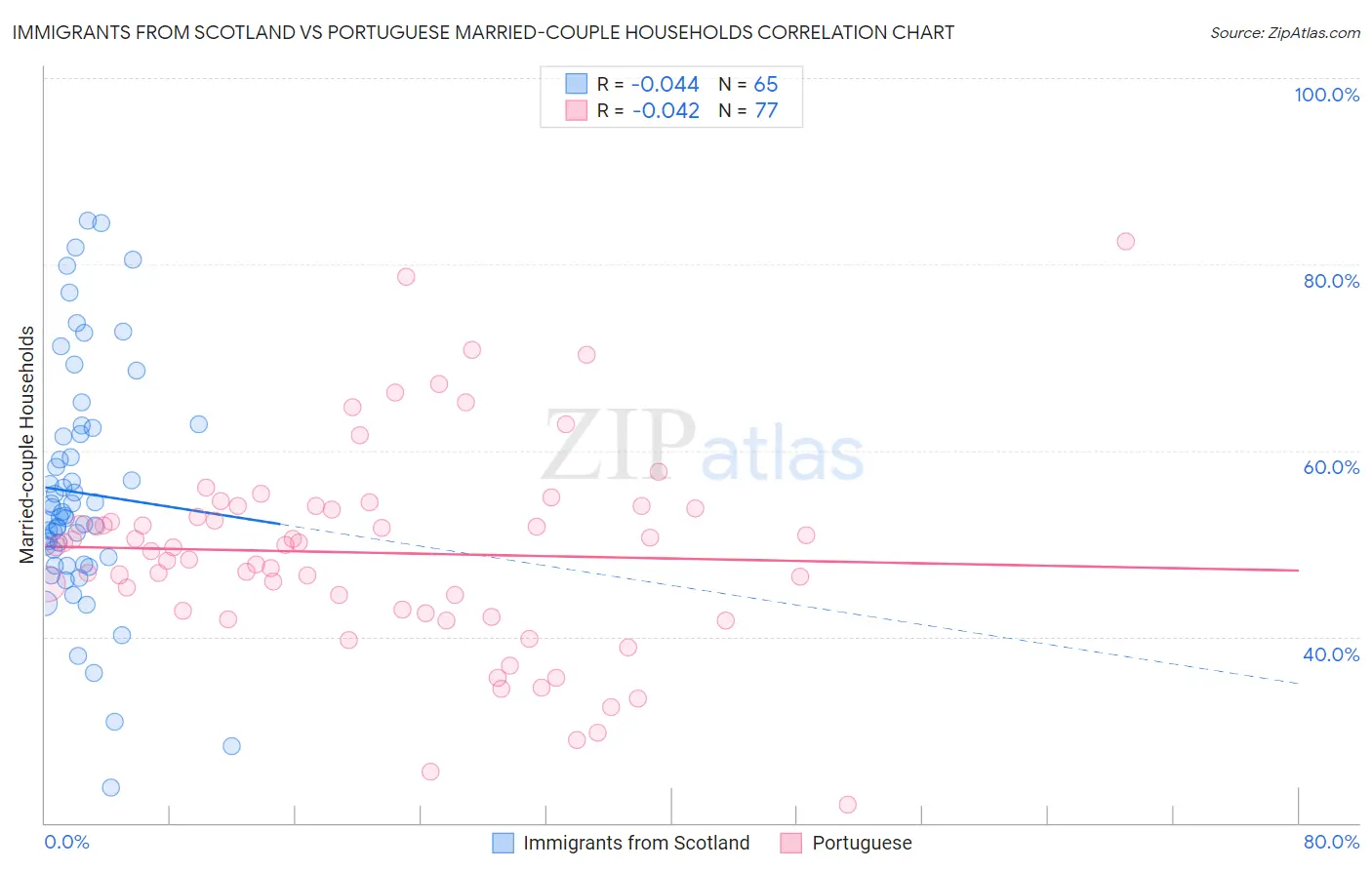 Immigrants from Scotland vs Portuguese Married-couple Households