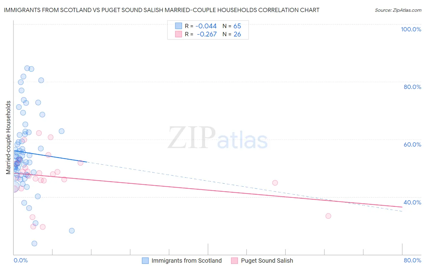 Immigrants from Scotland vs Puget Sound Salish Married-couple Households