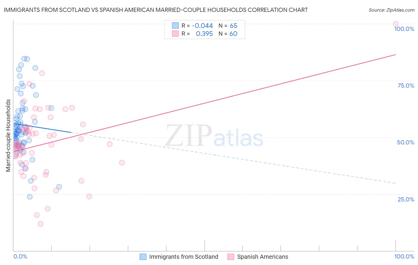 Immigrants from Scotland vs Spanish American Married-couple Households