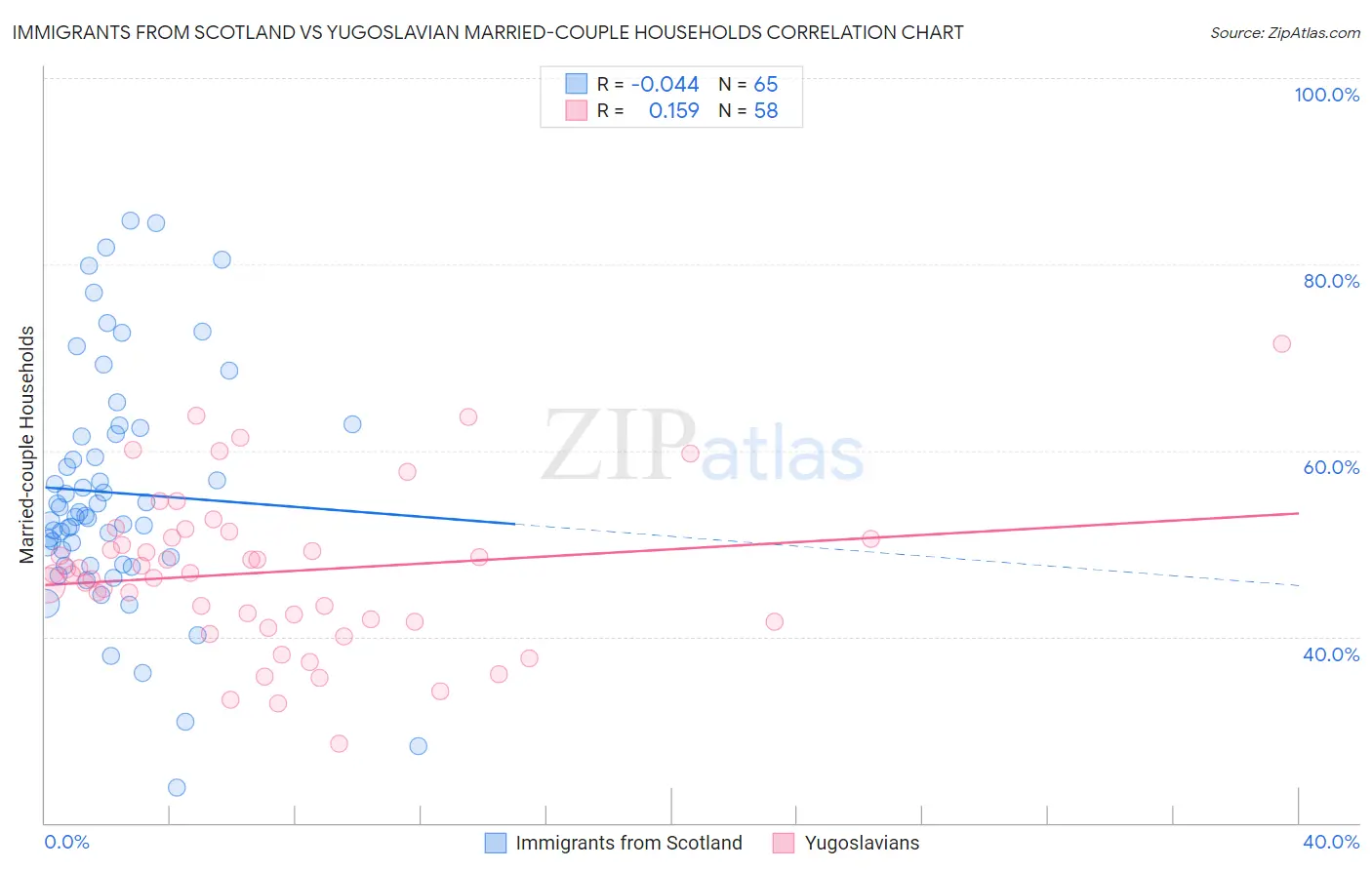 Immigrants from Scotland vs Yugoslavian Married-couple Households
