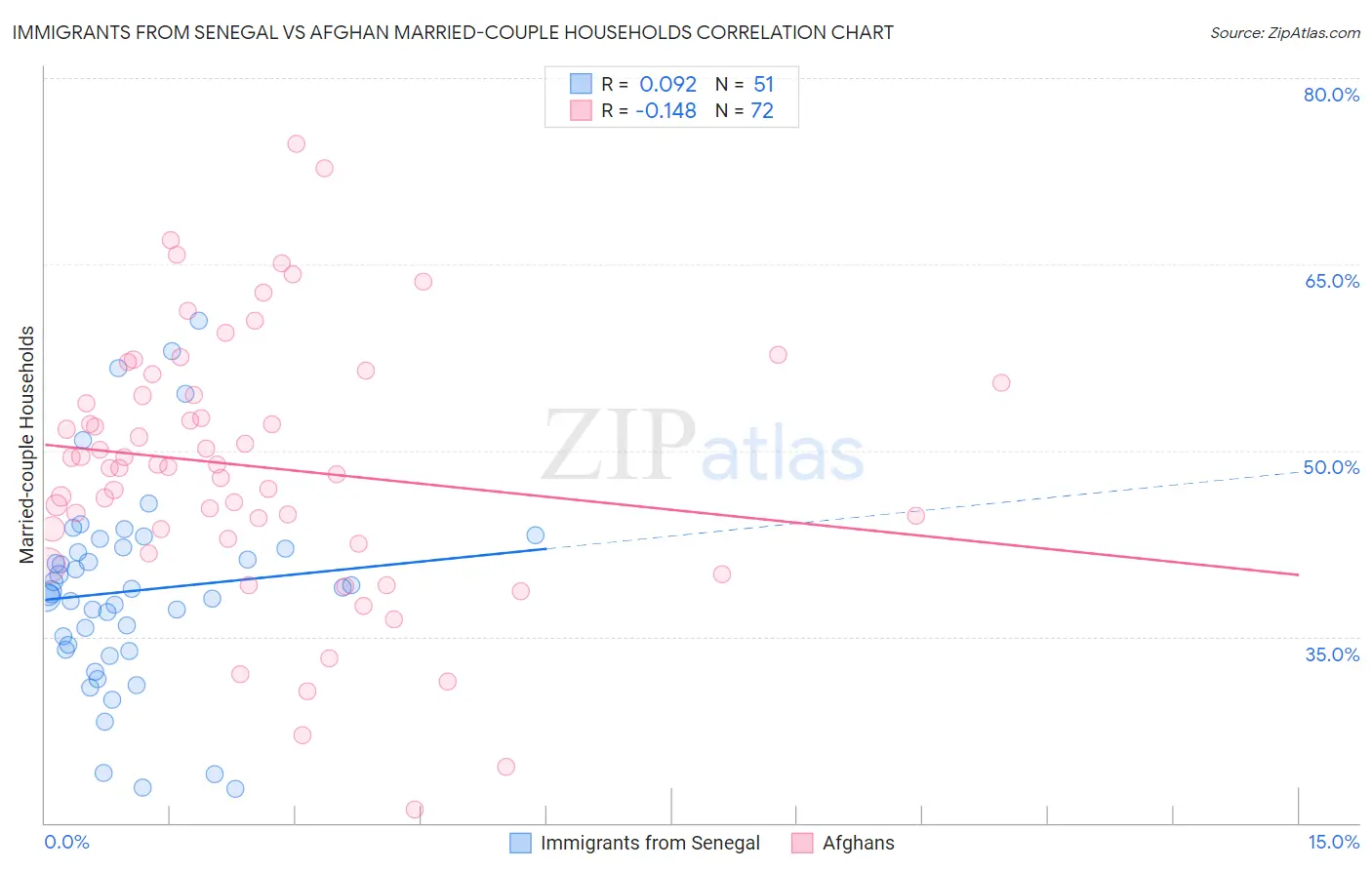 Immigrants from Senegal vs Afghan Married-couple Households