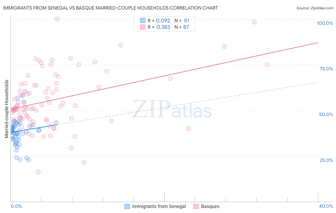 Immigrants from Senegal vs Basque Married-couple Households