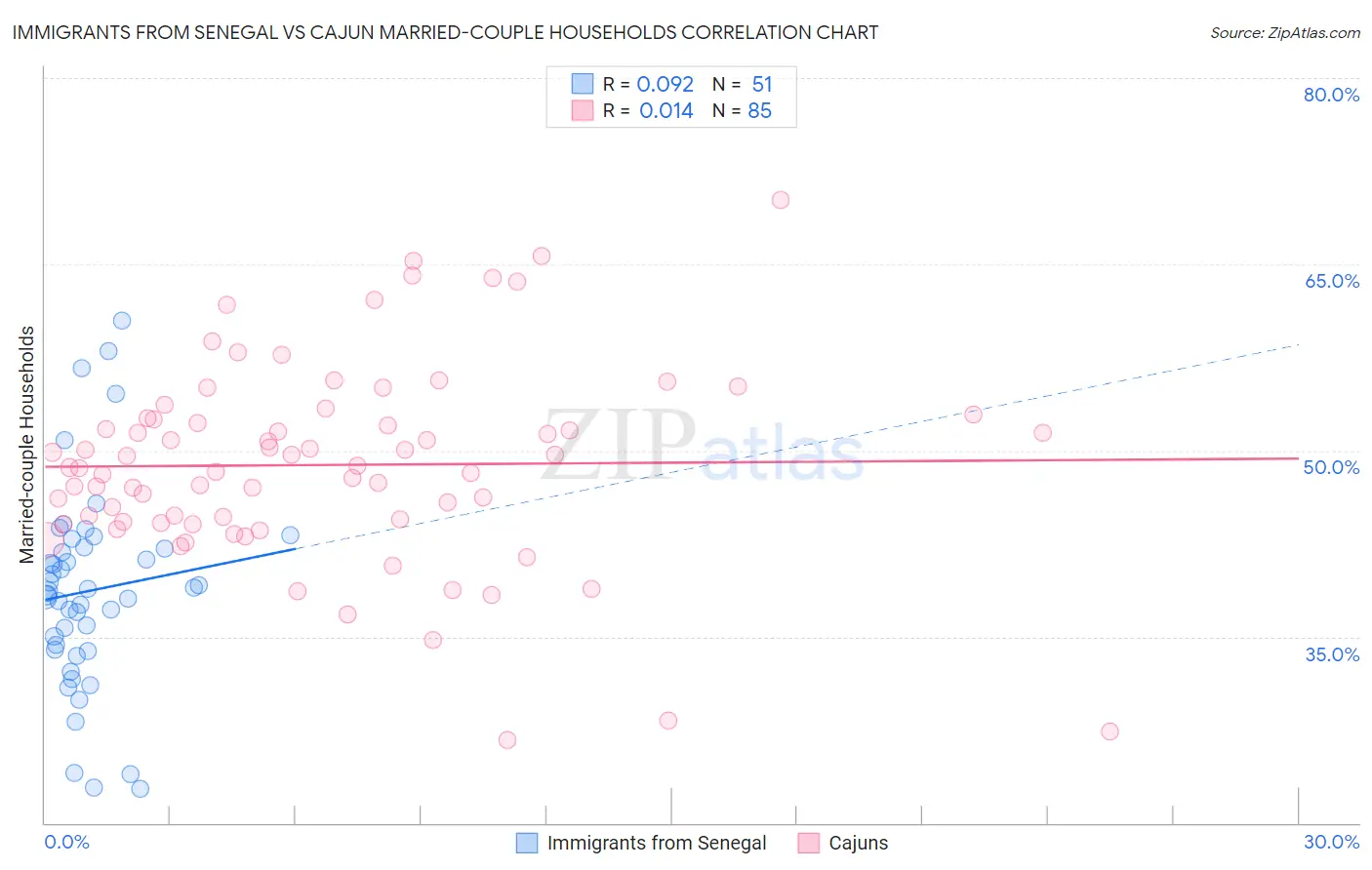 Immigrants from Senegal vs Cajun Married-couple Households