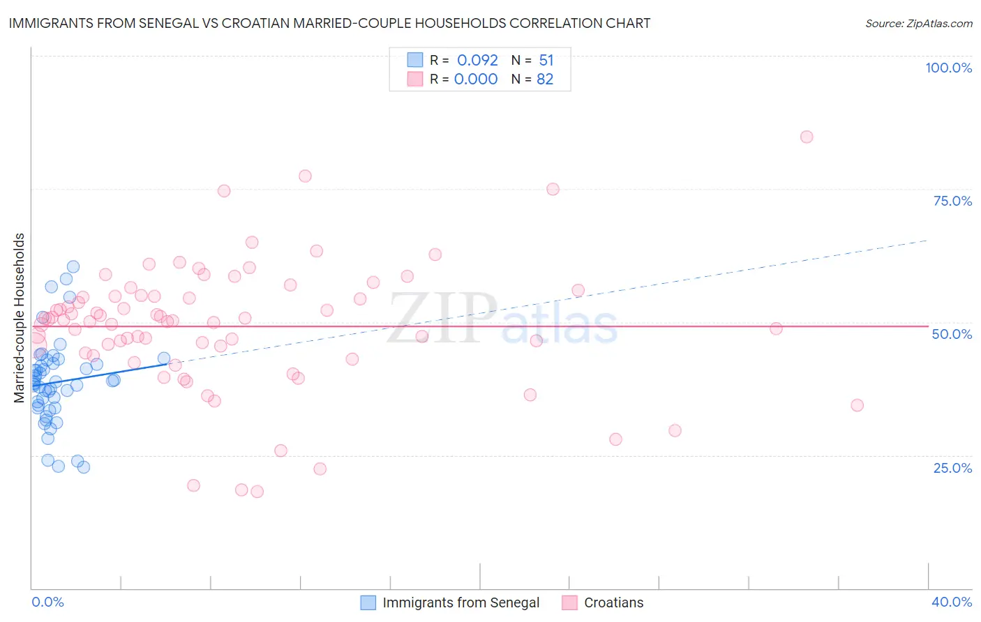 Immigrants from Senegal vs Croatian Married-couple Households