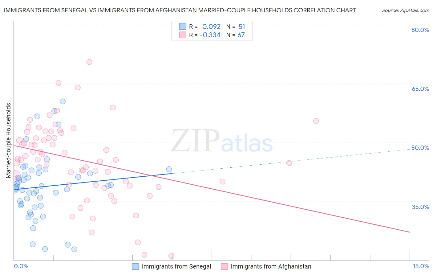 Immigrants from Senegal vs Immigrants from Afghanistan Married-couple Households