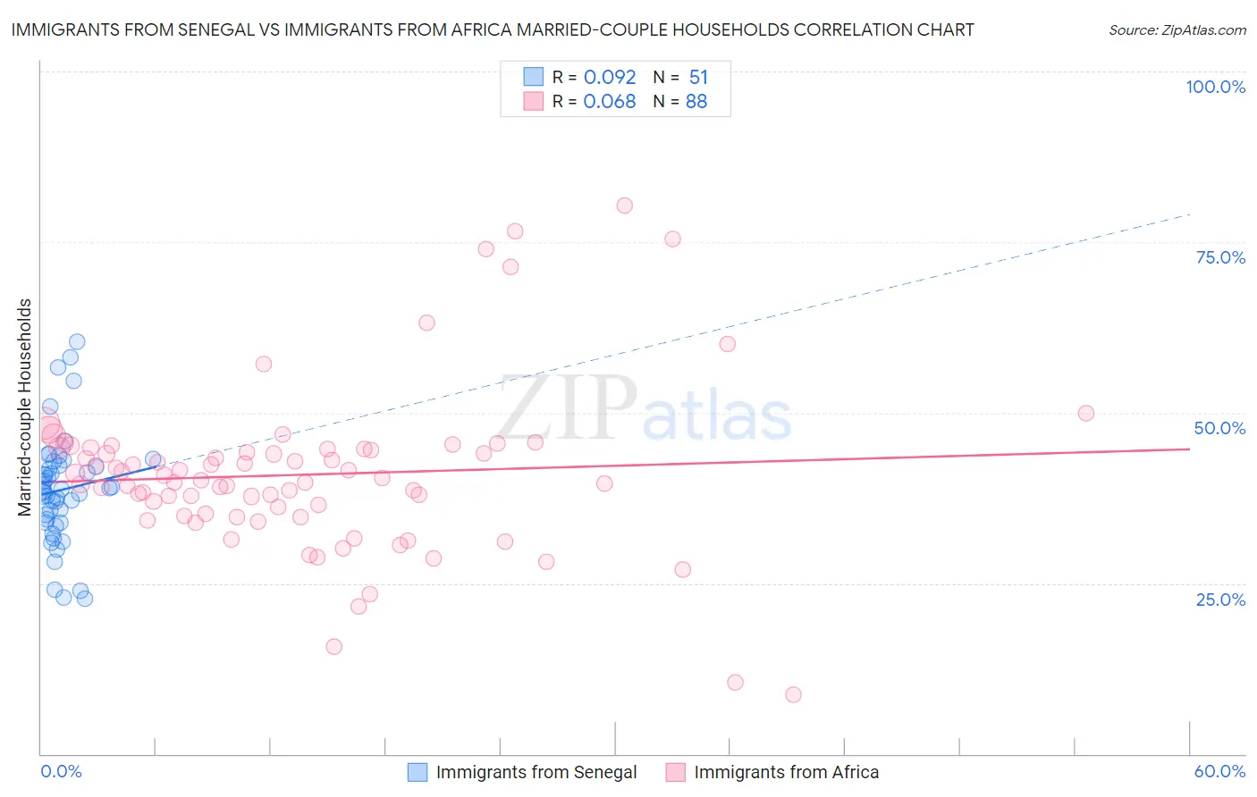 Immigrants from Senegal vs Immigrants from Africa Married-couple Households