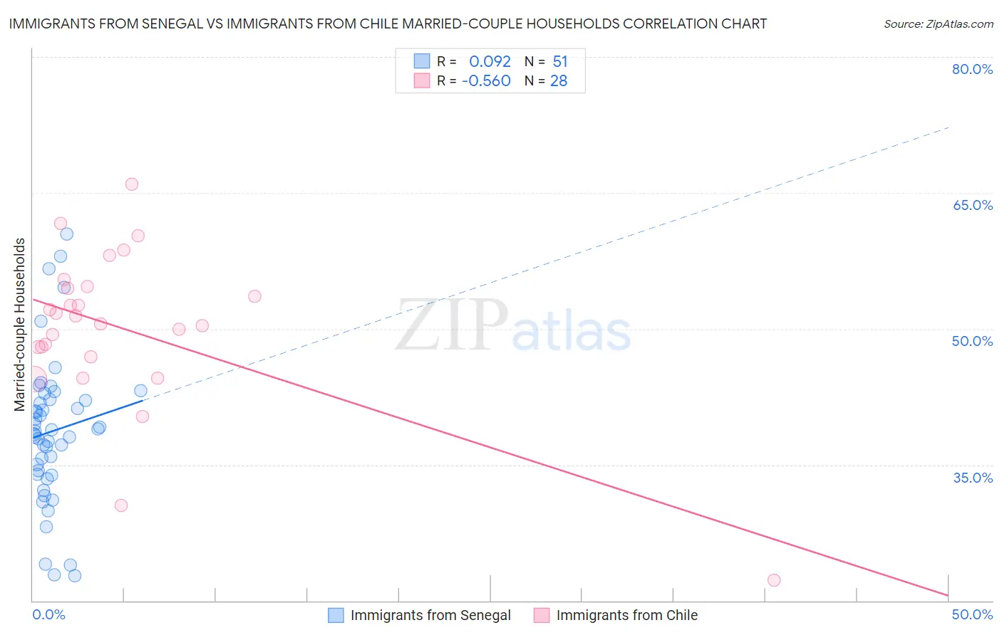 Immigrants from Senegal vs Immigrants from Chile Married-couple Households