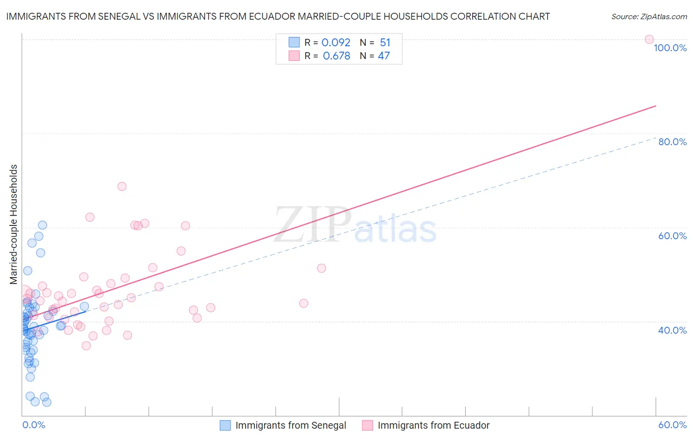 Immigrants from Senegal vs Immigrants from Ecuador Married-couple Households