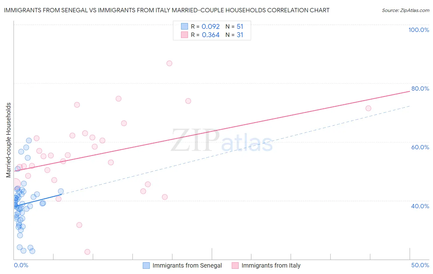 Immigrants from Senegal vs Immigrants from Italy Married-couple Households