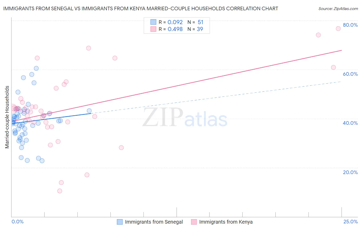 Immigrants from Senegal vs Immigrants from Kenya Married-couple Households