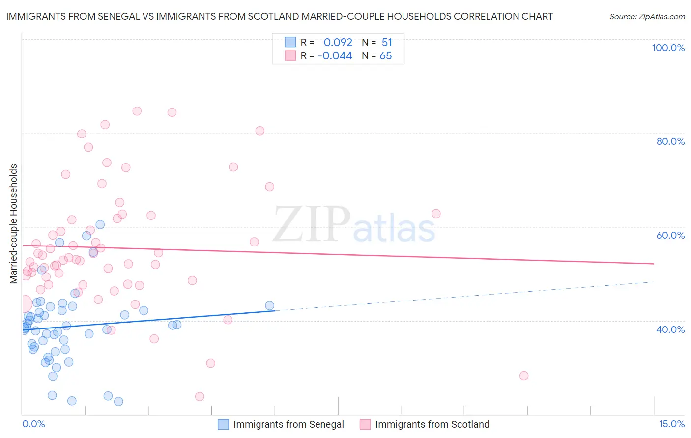 Immigrants from Senegal vs Immigrants from Scotland Married-couple Households