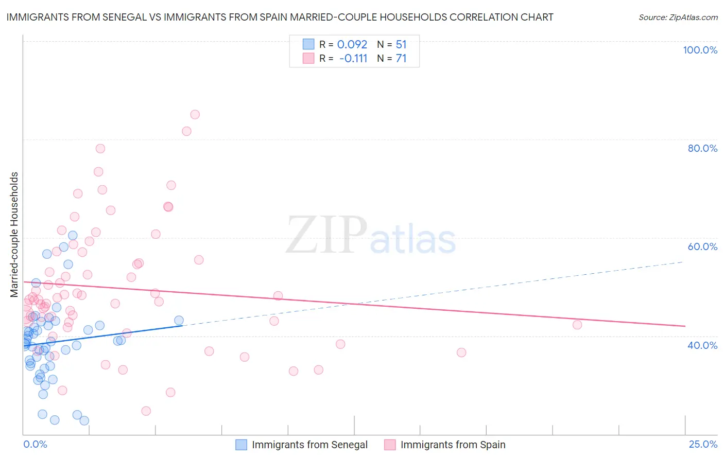 Immigrants from Senegal vs Immigrants from Spain Married-couple Households