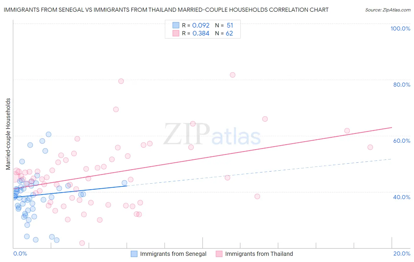 Immigrants from Senegal vs Immigrants from Thailand Married-couple Households