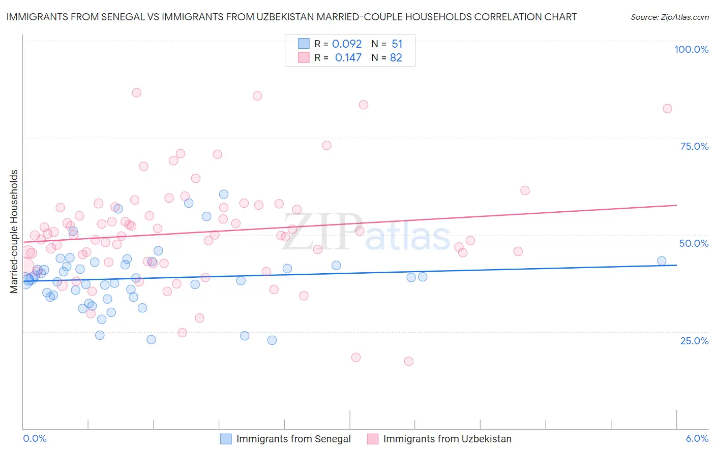 Immigrants from Senegal vs Immigrants from Uzbekistan Married-couple Households