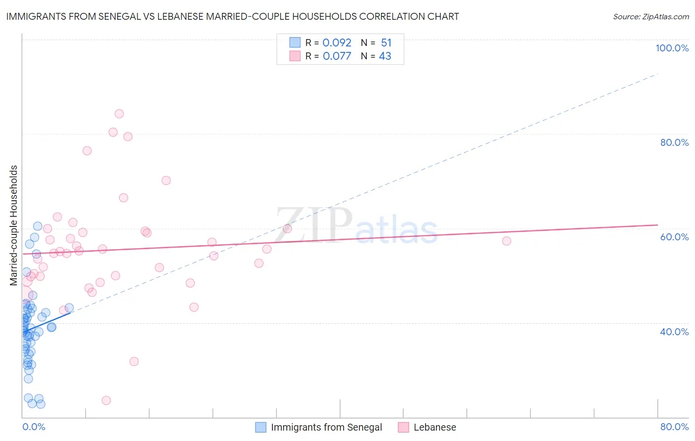 Immigrants from Senegal vs Lebanese Married-couple Households