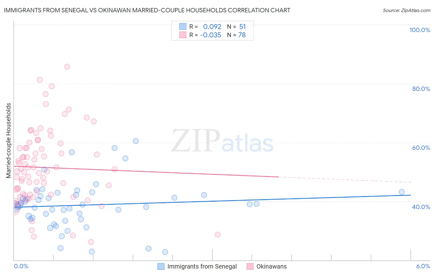Immigrants from Senegal vs Okinawan Married-couple Households