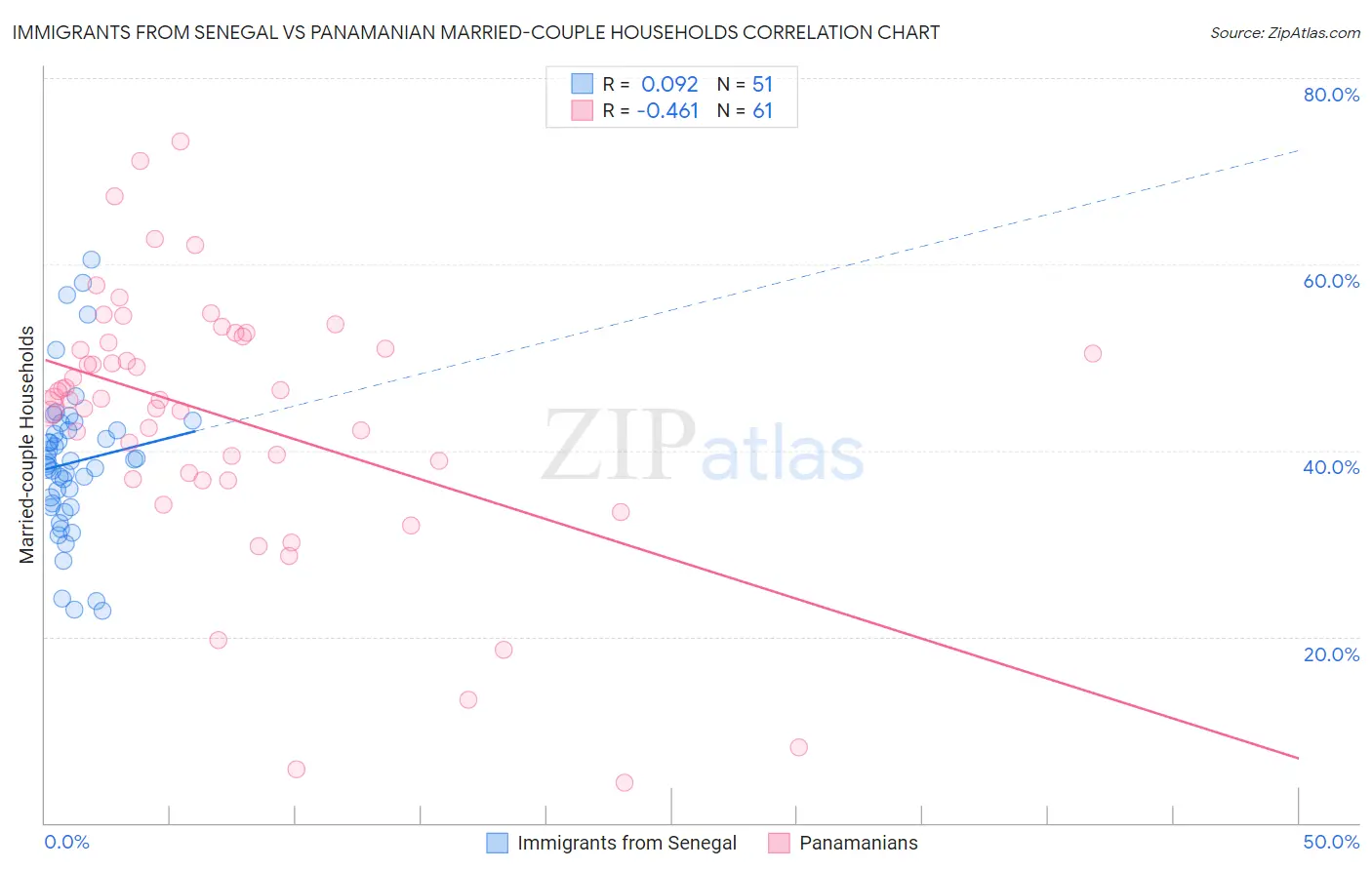 Immigrants from Senegal vs Panamanian Married-couple Households