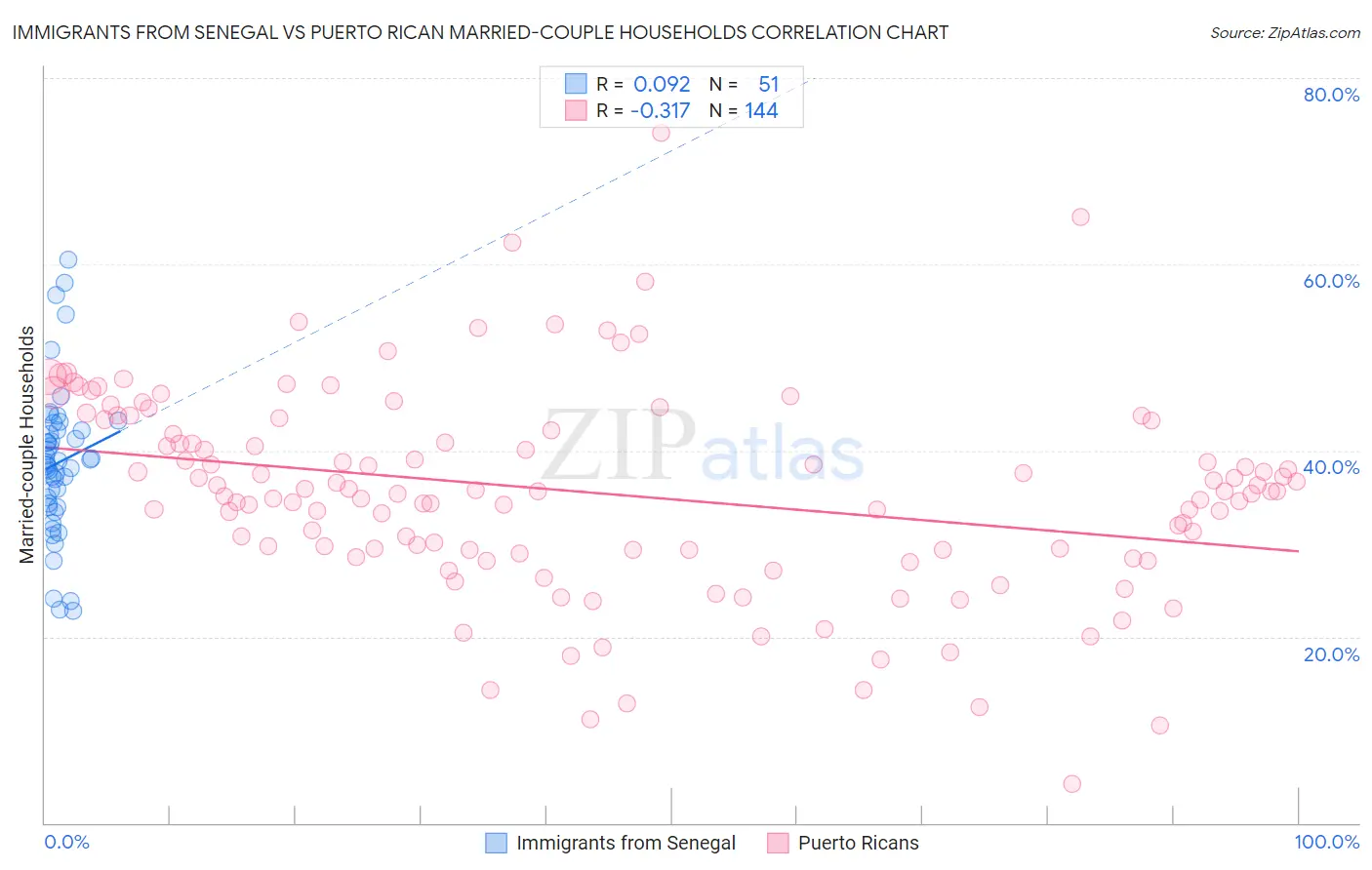 Immigrants from Senegal vs Puerto Rican Married-couple Households