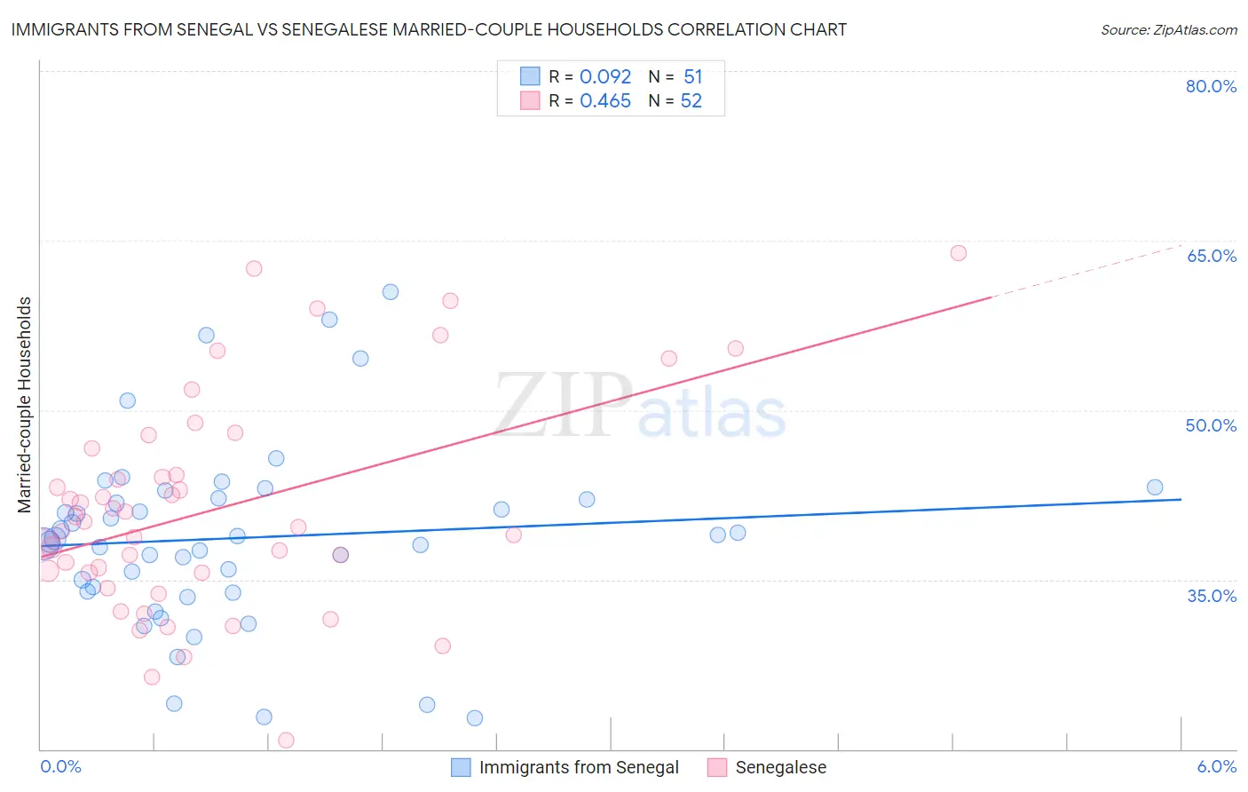 Immigrants from Senegal vs Senegalese Married-couple Households