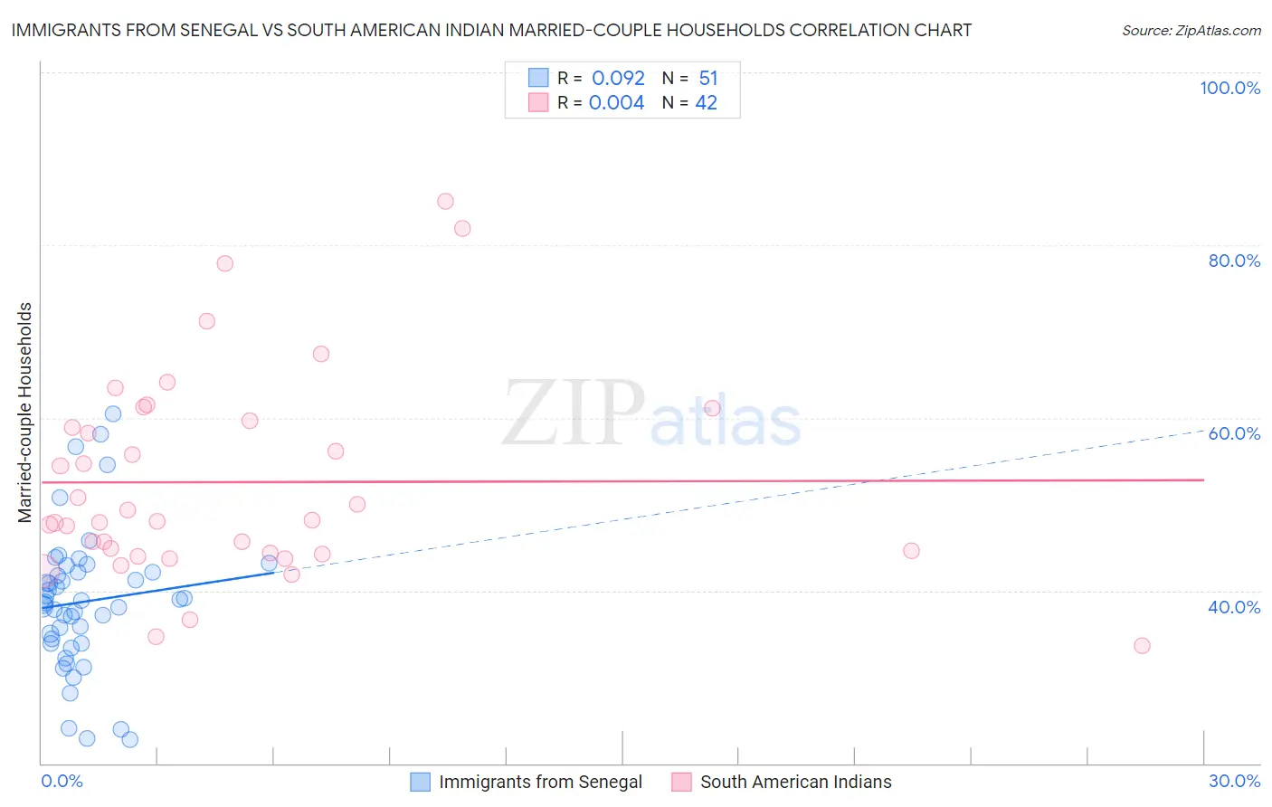 Immigrants from Senegal vs South American Indian Married-couple Households