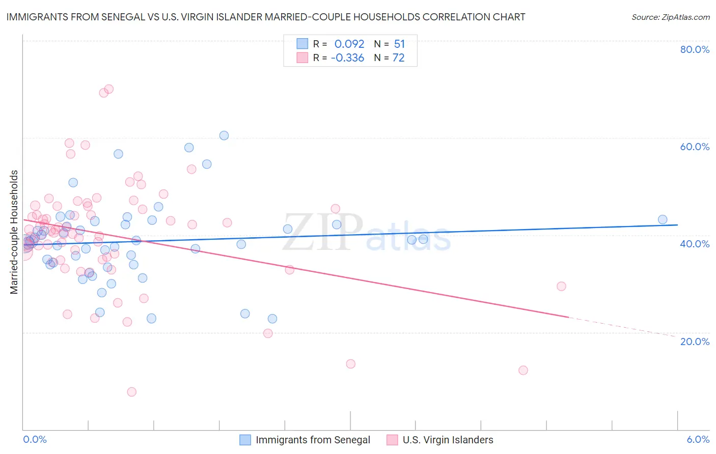 Immigrants from Senegal vs U.S. Virgin Islander Married-couple Households