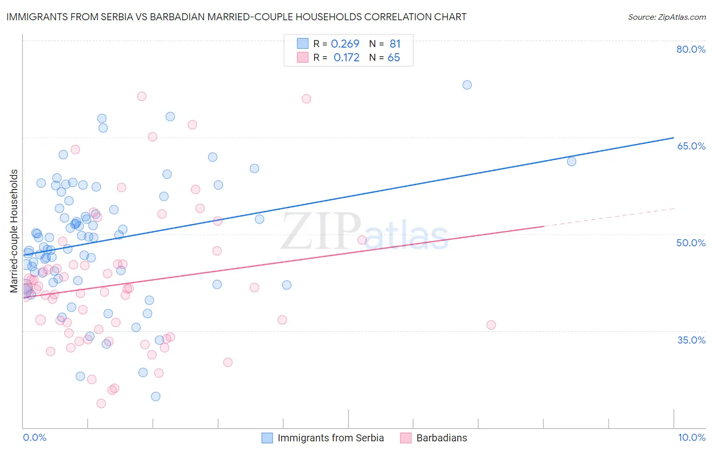 Immigrants from Serbia vs Barbadian Married-couple Households