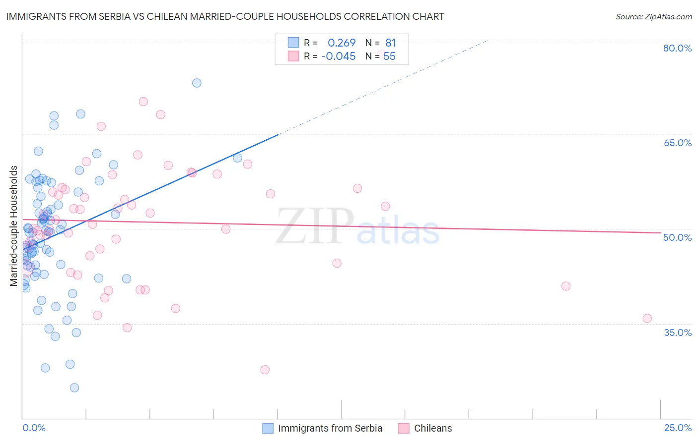 Immigrants from Serbia vs Chilean Married-couple Households