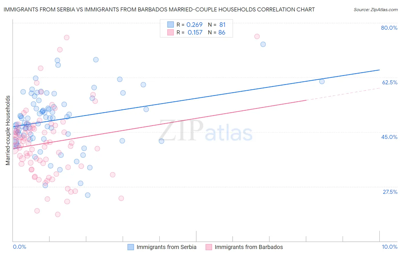 Immigrants from Serbia vs Immigrants from Barbados Married-couple Households