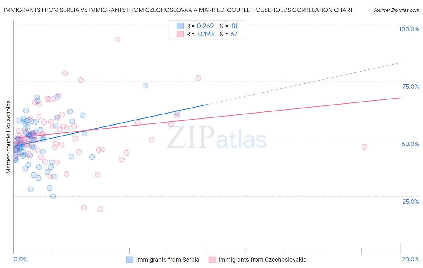 Immigrants from Serbia vs Immigrants from Czechoslovakia Married-couple Households