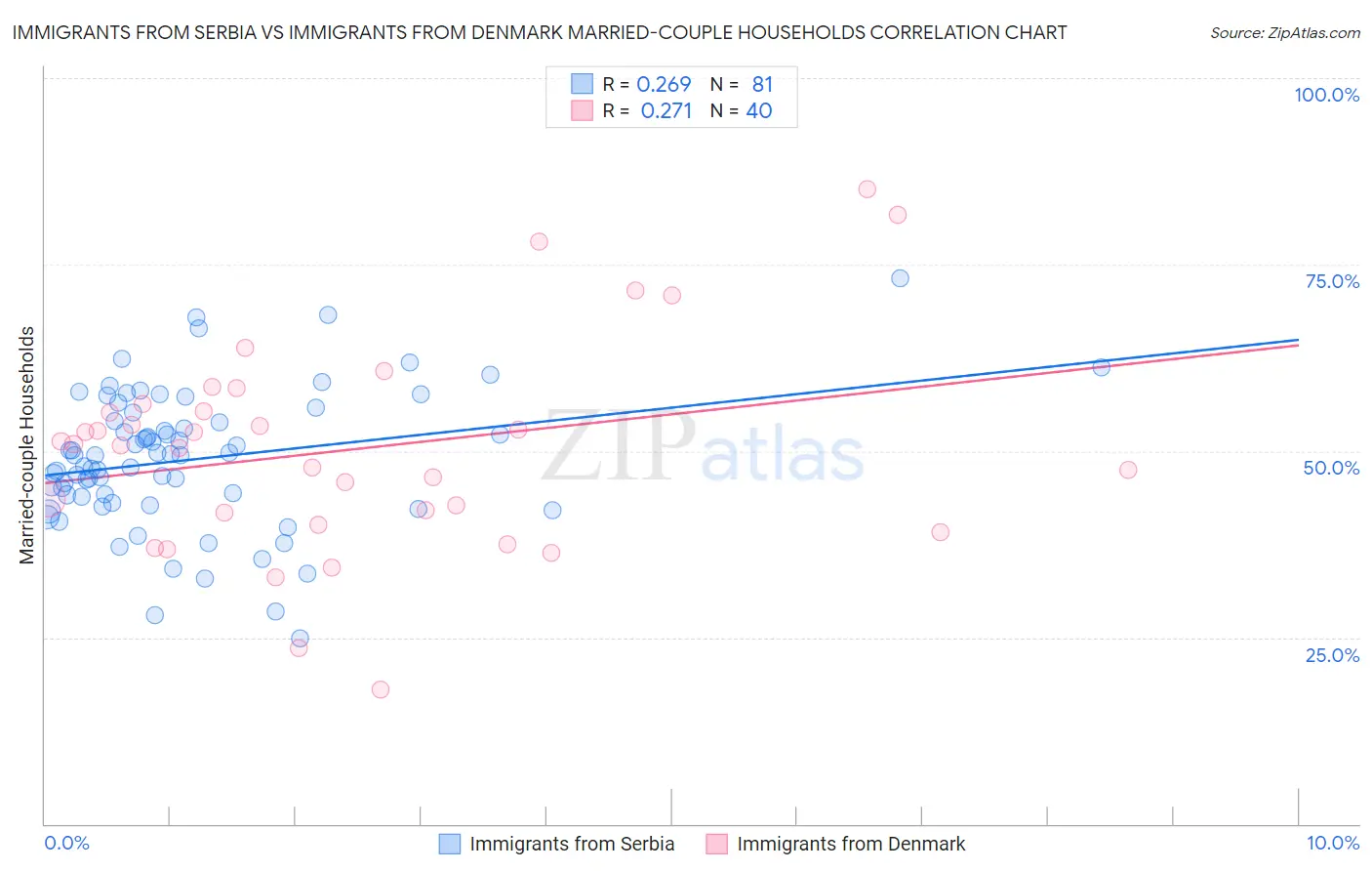 Immigrants from Serbia vs Immigrants from Denmark Married-couple Households