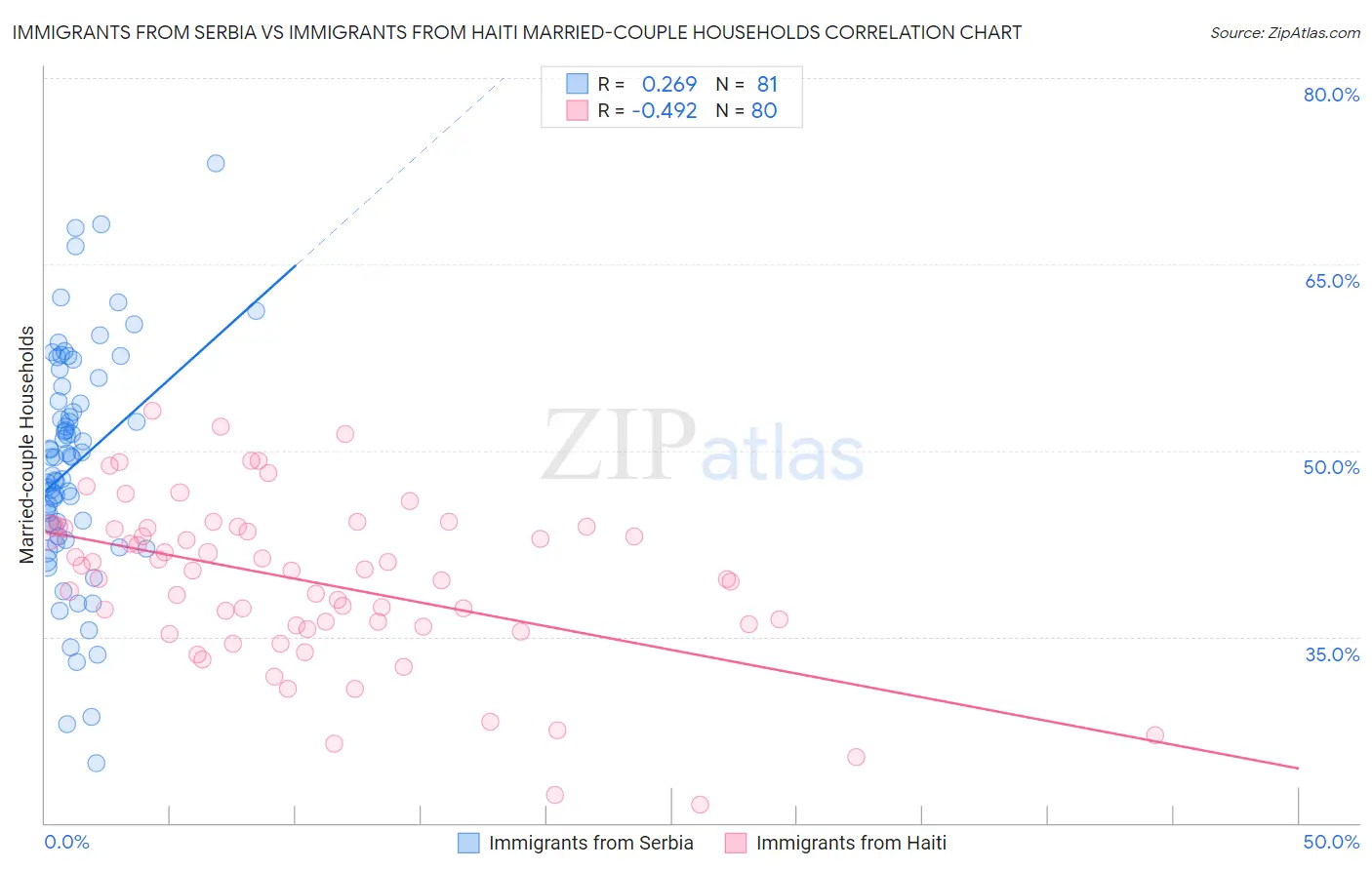 Immigrants from Serbia vs Immigrants from Haiti Married-couple Households