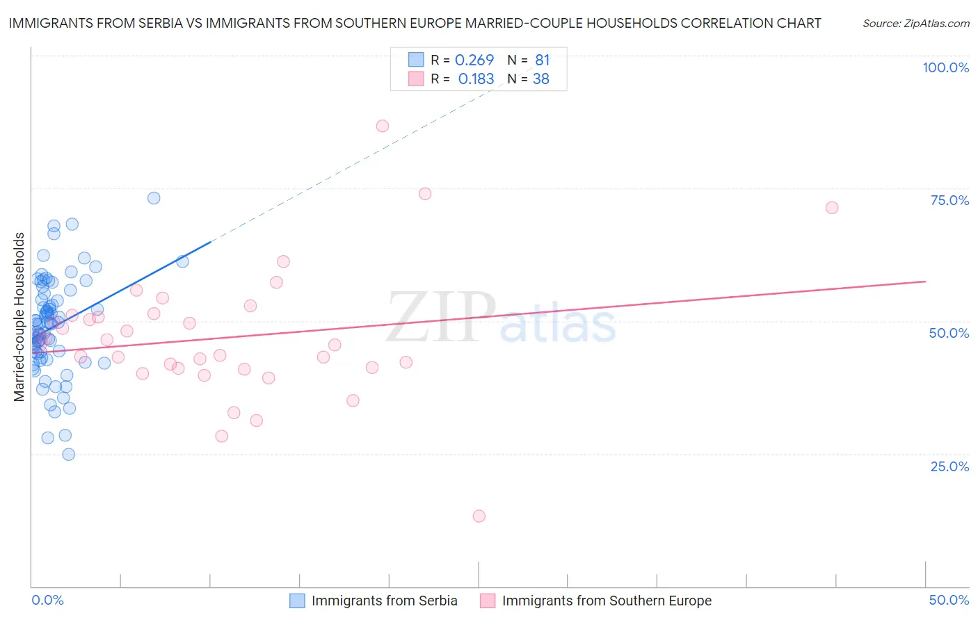 Immigrants from Serbia vs Immigrants from Southern Europe Married-couple Households