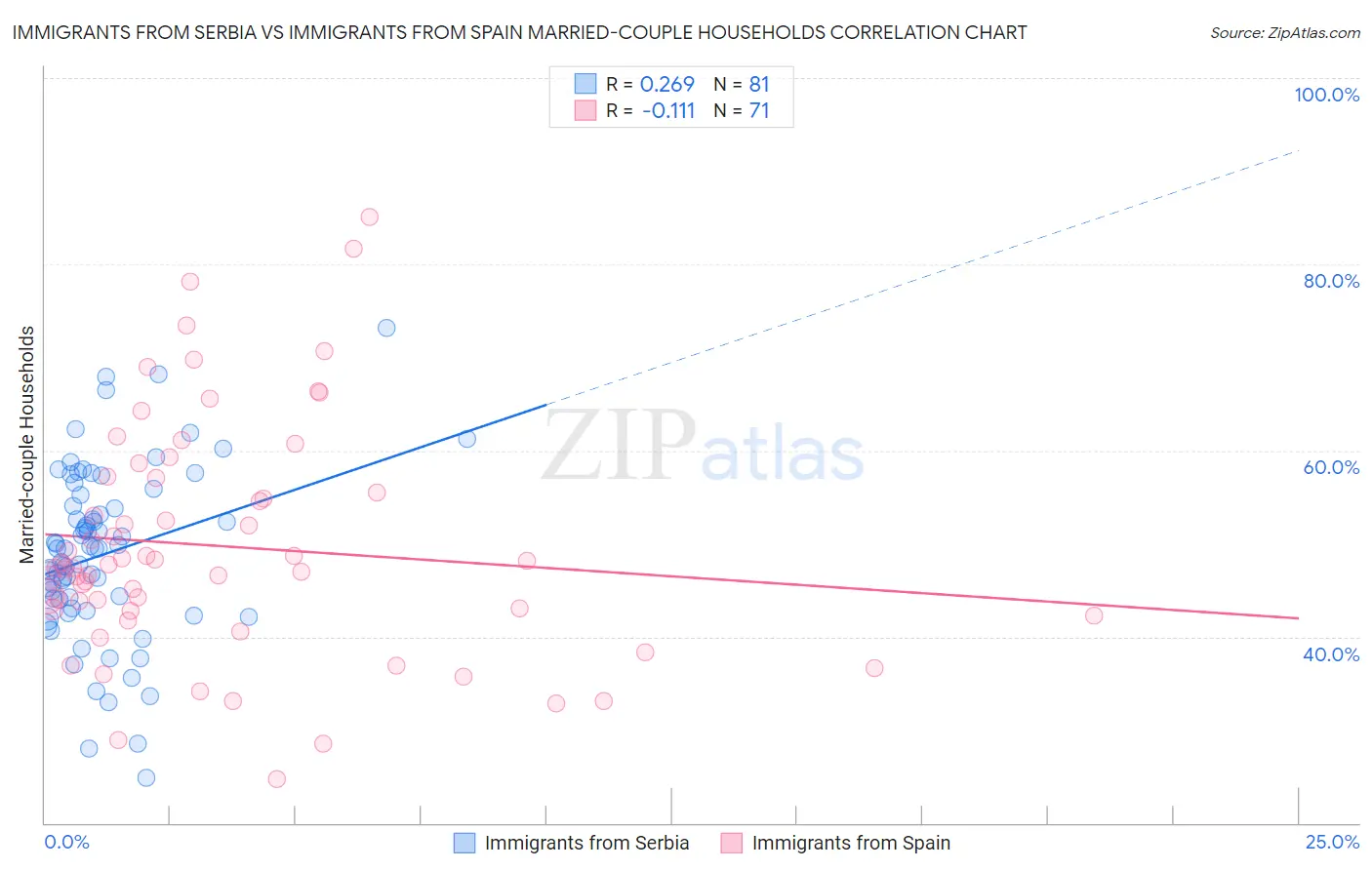 Immigrants from Serbia vs Immigrants from Spain Married-couple Households