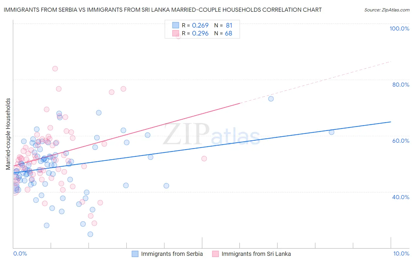 Immigrants from Serbia vs Immigrants from Sri Lanka Married-couple Households