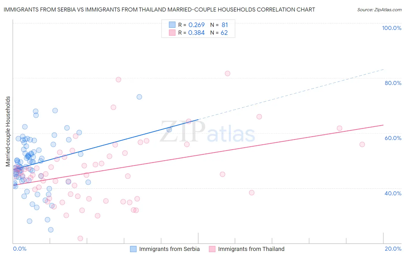 Immigrants from Serbia vs Immigrants from Thailand Married-couple Households