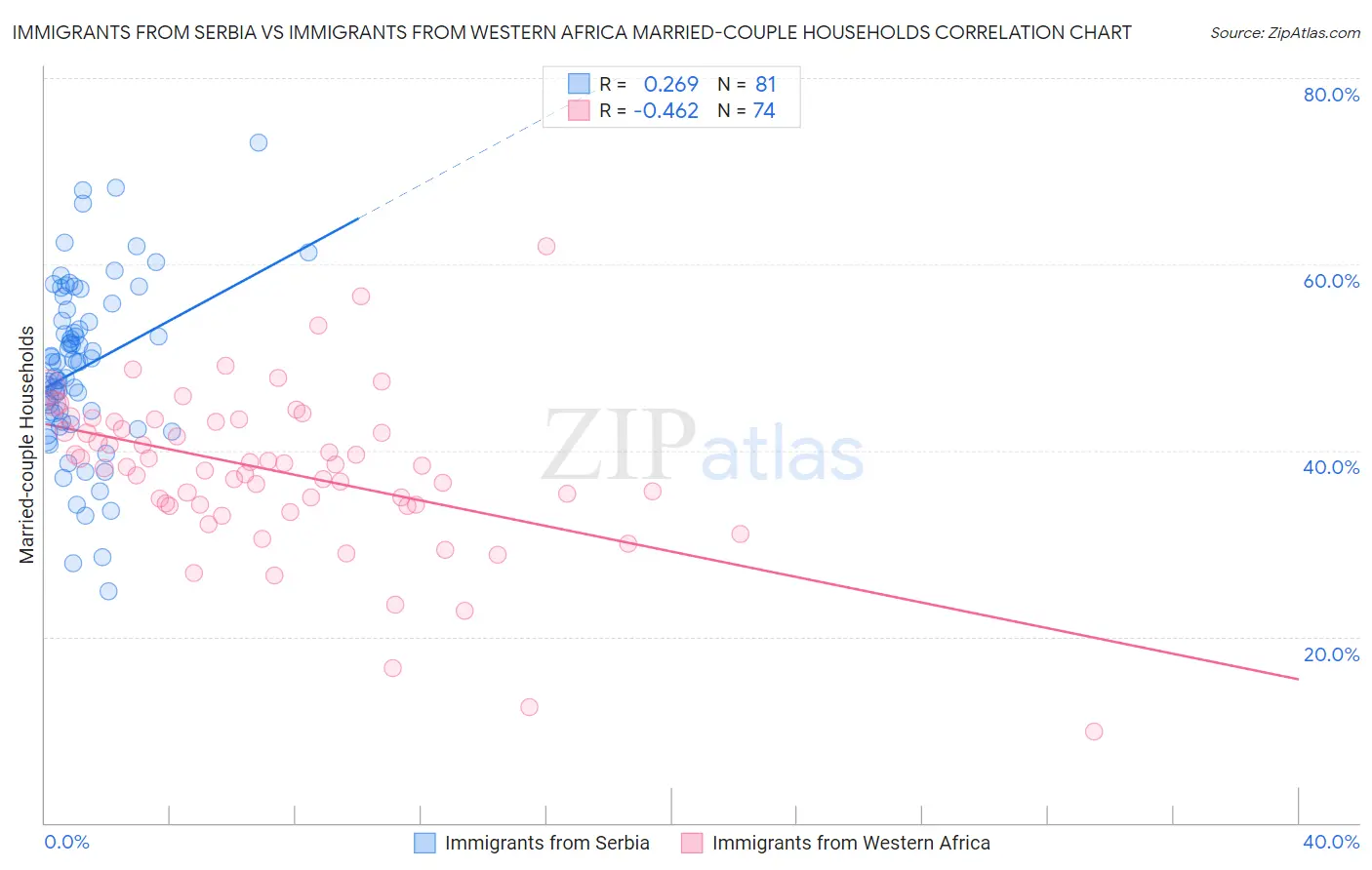 Immigrants from Serbia vs Immigrants from Western Africa Married-couple Households