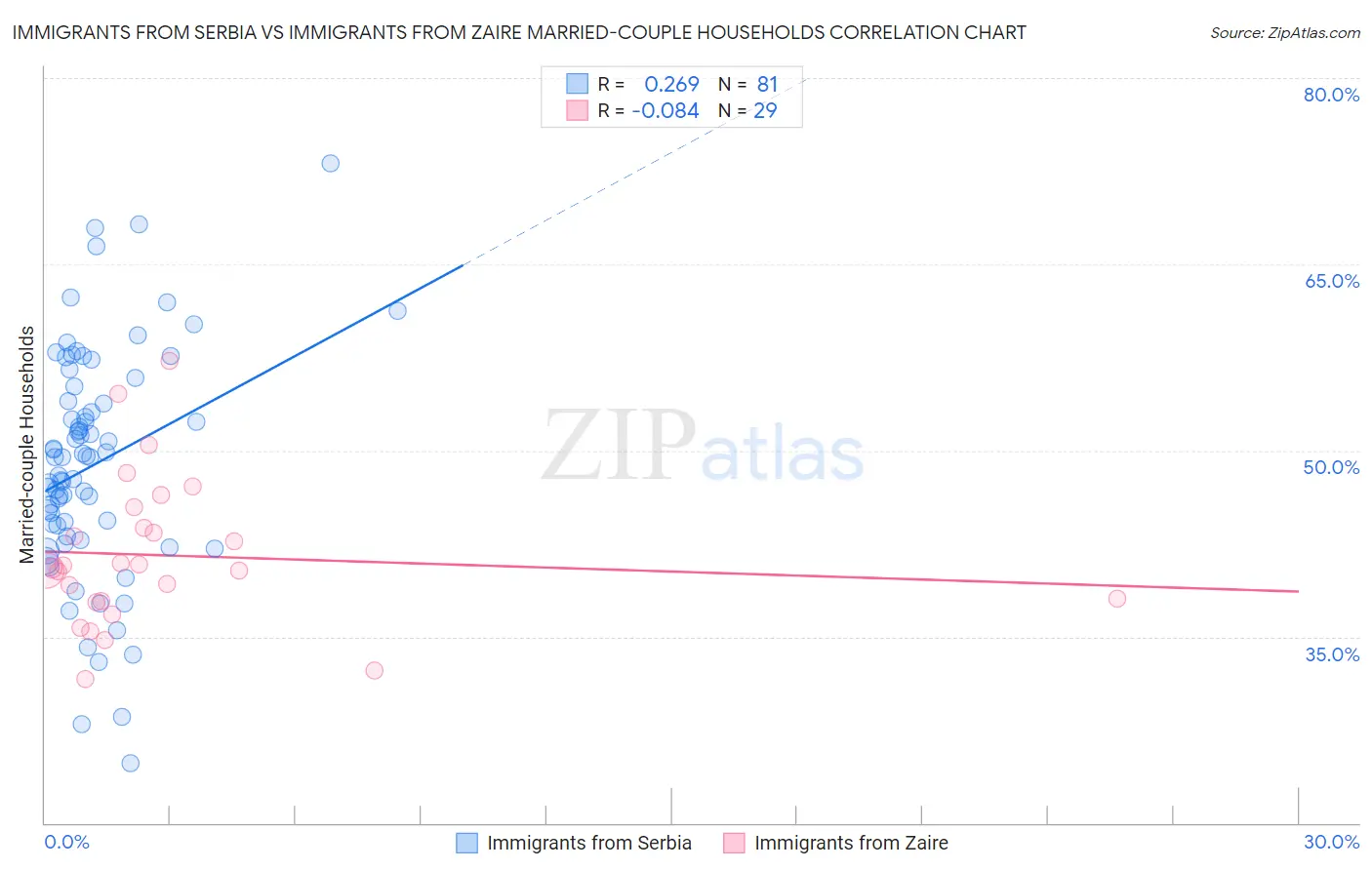 Immigrants from Serbia vs Immigrants from Zaire Married-couple Households