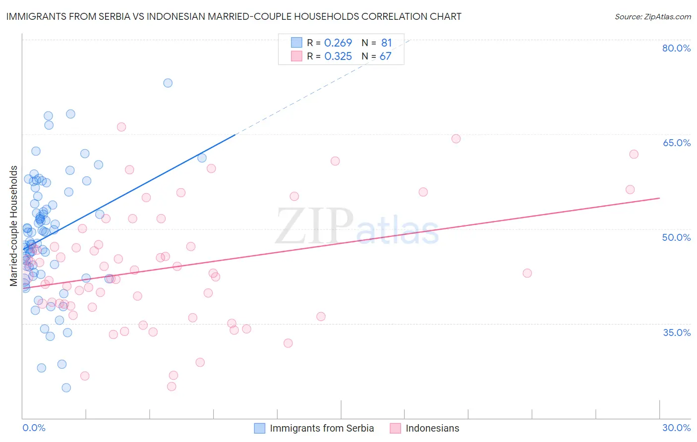 Immigrants from Serbia vs Indonesian Married-couple Households