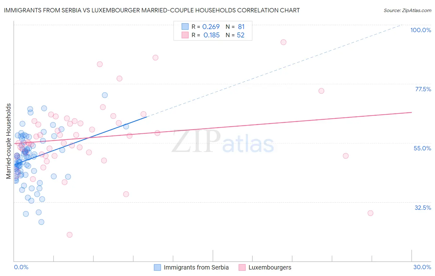 Immigrants from Serbia vs Luxembourger Married-couple Households