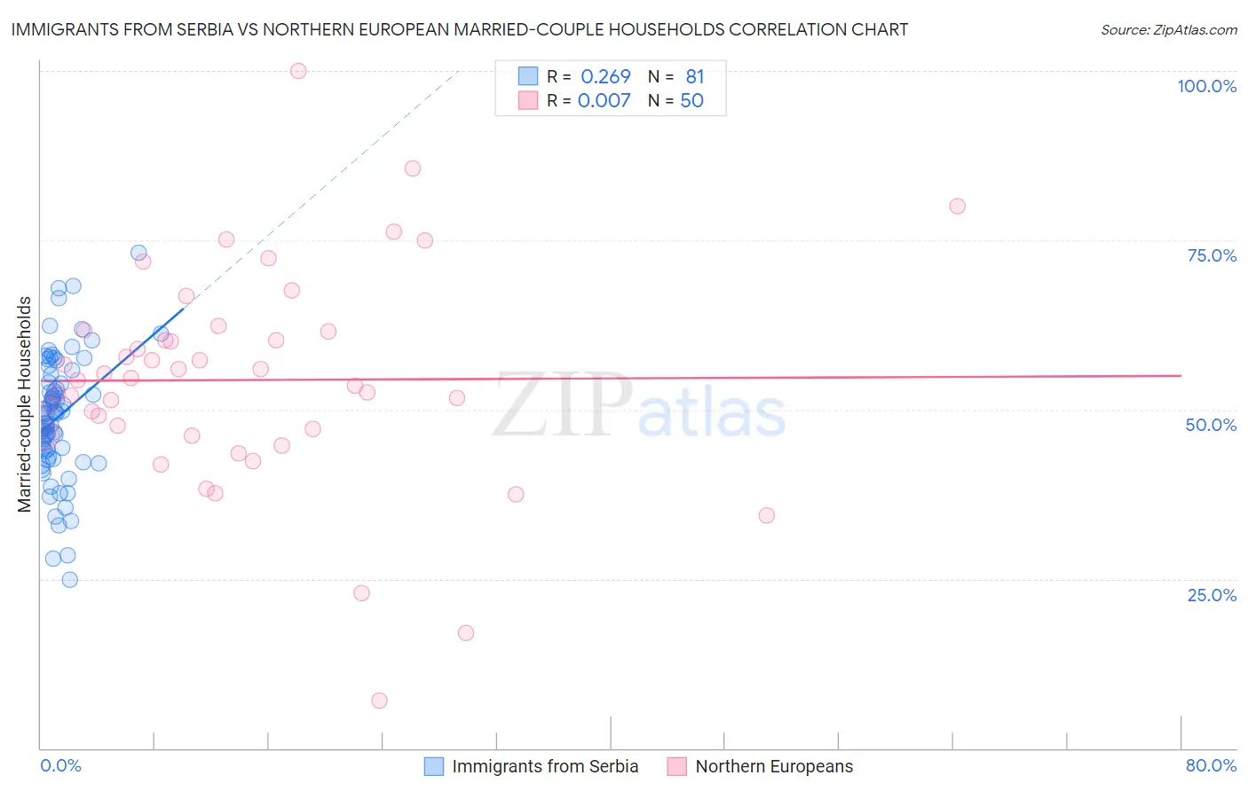 Immigrants from Serbia vs Northern European Married-couple Households