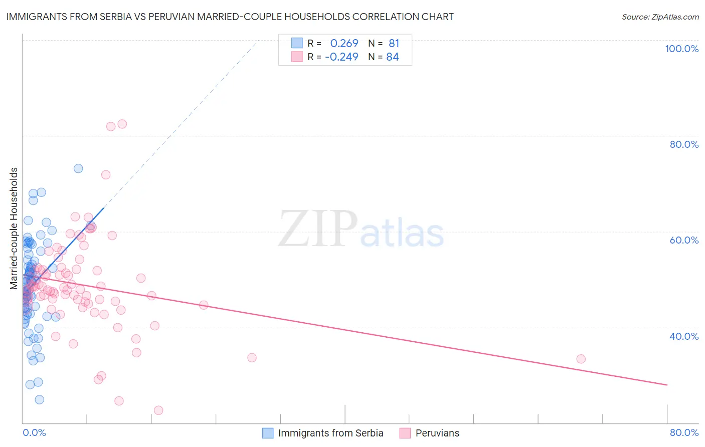 Immigrants from Serbia vs Peruvian Married-couple Households