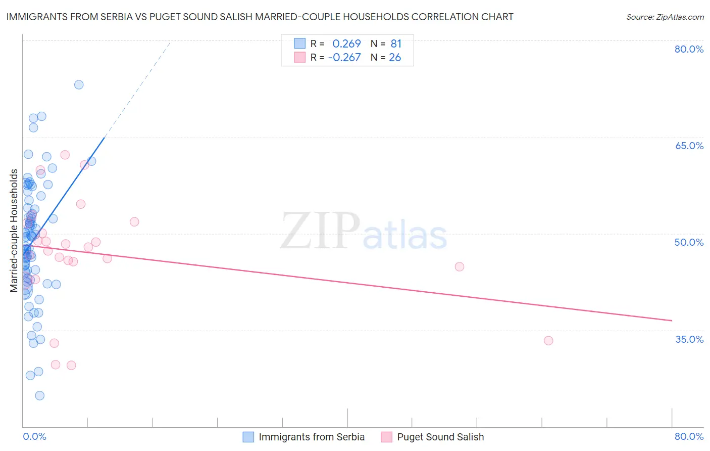 Immigrants from Serbia vs Puget Sound Salish Married-couple Households