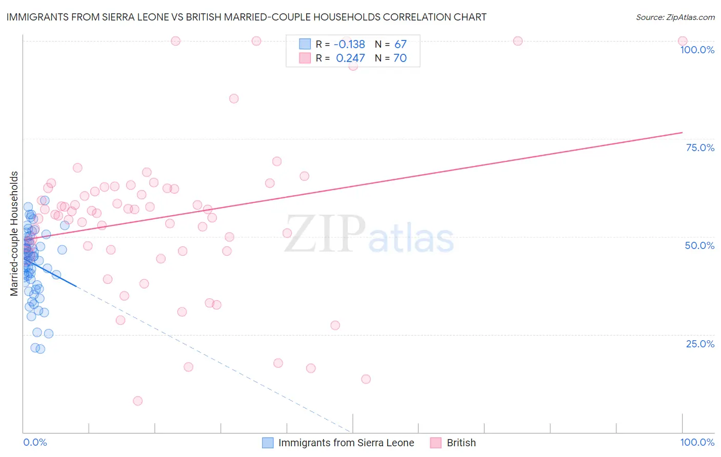 Immigrants from Sierra Leone vs British Married-couple Households